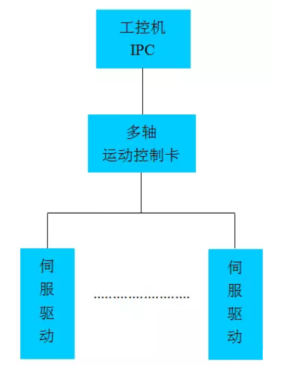 工控機(IPC)+多軸運動控制卡